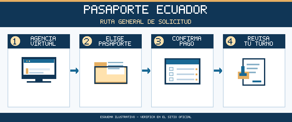 Esquema visual de los pasos para solicitar pasaporte ecuatoriano en la Agencia Virtual del Registro Civil.